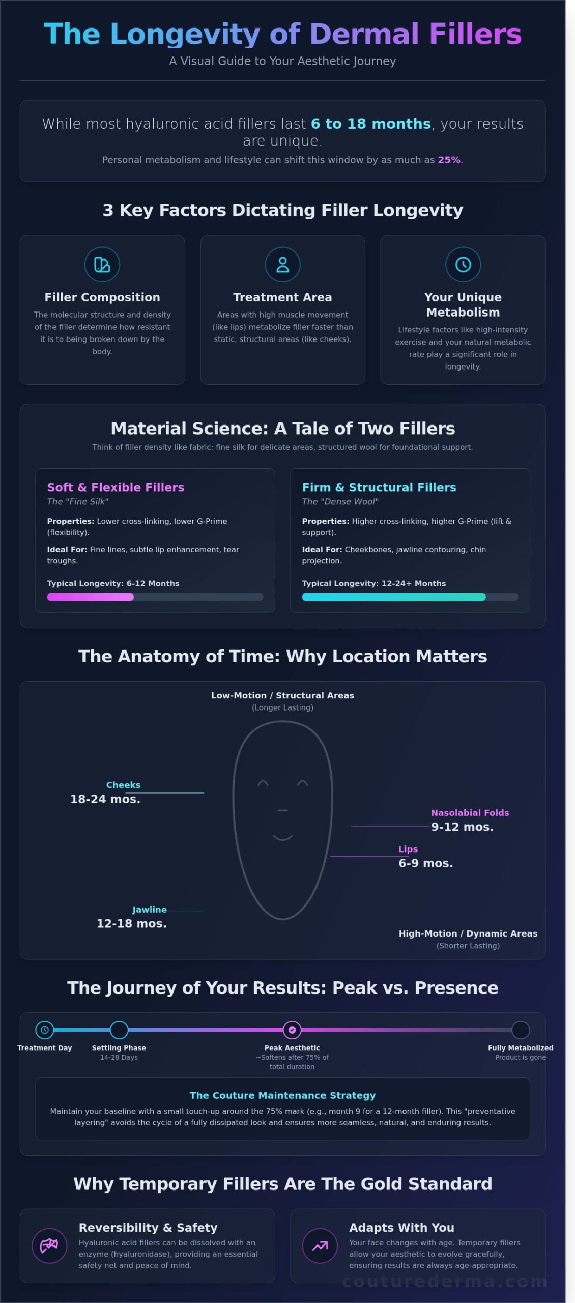 How Long Do Dermal Fillers Last? A Curated Guide to Aesthetic Longevity (2026)